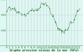 Courbe de la pression atmosphrique pour Tarbes (65)