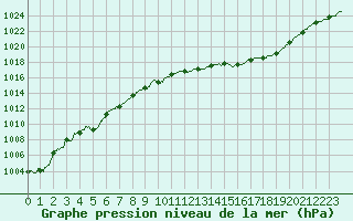 Courbe de la pression atmosphrique pour Metz-Nancy-Lorraine (57)