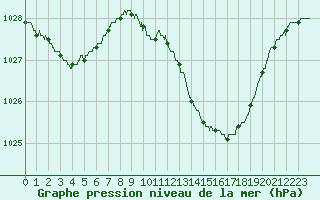 Courbe de la pression atmosphrique pour Brive-Laroche (19)