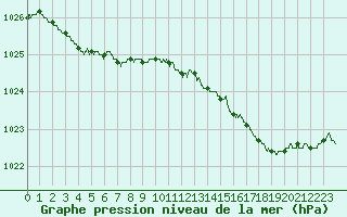 Courbe de la pression atmosphrique pour Landivisiau (29)