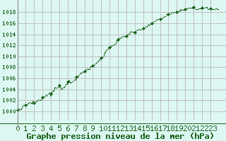 Courbe de la pression atmosphrique pour Ouessant (29)