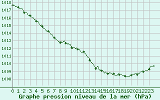Courbe de la pression atmosphrique pour Angers-Marc (49)