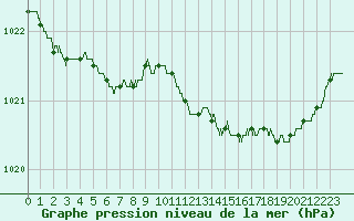 Courbe de la pression atmosphrique pour Saint-Nazaire (44)