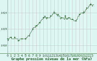 Courbe de la pression atmosphrique pour Calais / Marck (62)