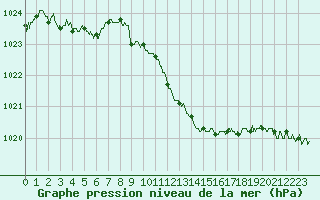 Courbe de la pression atmosphrique pour Albi (81)