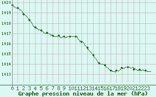 Courbe de la pression atmosphrique pour Ile du Levant (83)