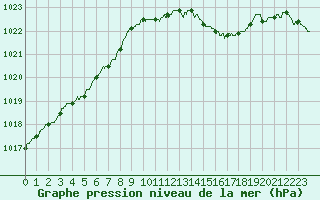 Courbe de la pression atmosphrique pour Dole-Tavaux (39)