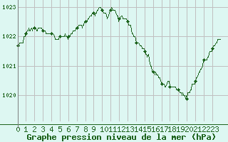 Courbe de la pression atmosphrique pour Pau (64)