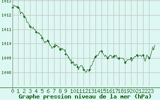 Courbe de la pression atmosphrique pour Saint-Quentin (02)