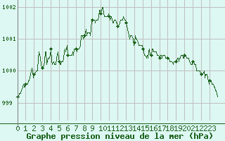 Courbe de la pression atmosphrique pour Nantes (44)
