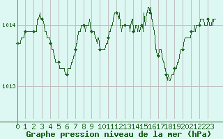 Courbe de la pression atmosphrique pour Alistro (2B)