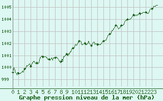 Courbe de la pression atmosphrique pour Calvi (2B)