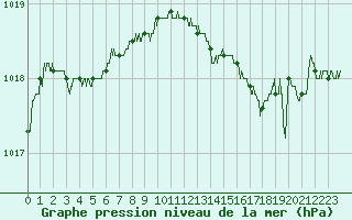Courbe de la pression atmosphrique pour Cherbourg (50)