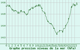 Courbe de la pression atmosphrique pour Toulouse-Blagnac (31)