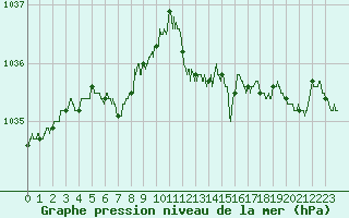 Courbe de la pression atmosphrique pour Dijon / Longvic (21)