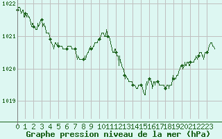 Courbe de la pression atmosphrique pour Besanon (25)