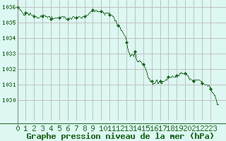 Courbe de la pression atmosphrique pour Muret (31)