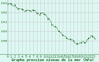 Courbe de la pression atmosphrique pour Perpignan (66)