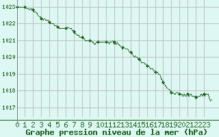 Courbe de la pression atmosphrique pour Saint-Nazaire (44)