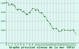 Courbe de la pression atmosphrique pour Dinard (35)