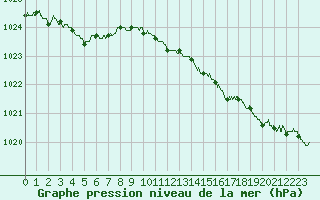 Courbe de la pression atmosphrique pour Lannion (22)