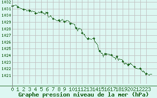 Courbe de la pression atmosphrique pour Roanne (42)