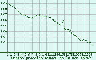 Courbe de la pression atmosphrique pour Pointe de Socoa (64)