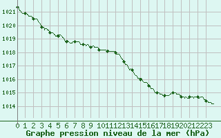 Courbe de la pression atmosphrique pour Cap Pertusato (2A)