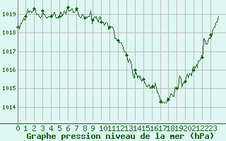 Courbe de la pression atmosphrique pour Valence (26)