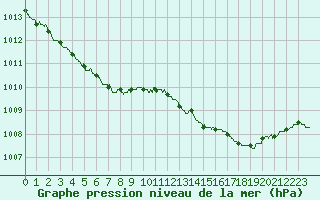 Courbe de la pression atmosphrique pour Landivisiau (29)