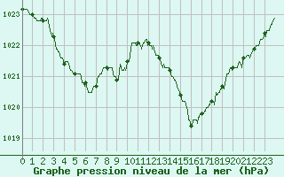 Courbe de la pression atmosphrique pour Valence (26)