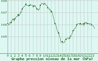 Courbe de la pression atmosphrique pour La Rochelle - Aerodrome (17)