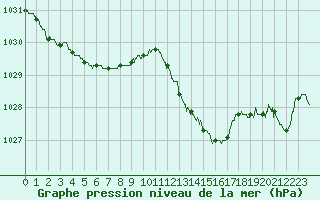 Courbe de la pression atmosphrique pour Ile Rousse (2B)