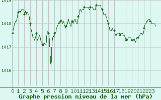 Courbe de la pression atmosphrique pour Muret (31)
