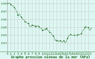 Courbe de la pression atmosphrique pour Dax (40)