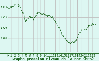 Courbe de la pression atmosphrique pour Gourdon (46)