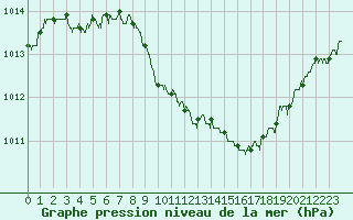 Courbe de la pression atmosphrique pour Luxeuil (70)