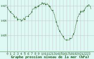 Courbe de la pression atmosphrique pour Angoulme - Brie Champniers (16)