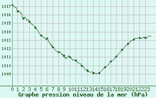Courbe de la pression atmosphrique pour Angers-Beaucouz (49)