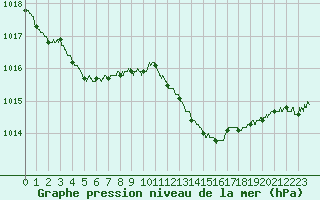 Courbe de la pression atmosphrique pour Marignane (13)