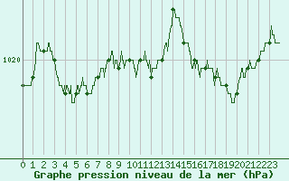 Courbe de la pression atmosphrique pour Abbeville (80)