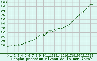 Courbe de la pression atmosphrique pour Ouessant (29)