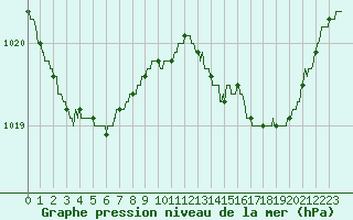 Courbe de la pression atmosphrique pour Lorient (56)