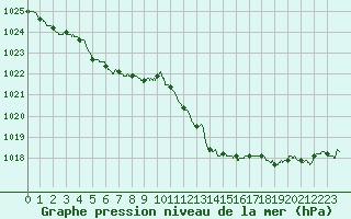 Courbe de la pression atmosphrique pour Calvi (2B)