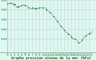 Courbe de la pression atmosphrique pour Quimper (29)