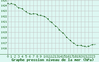 Courbe de la pression atmosphrique pour Cazaux (33)