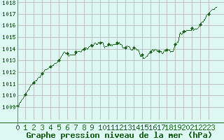 Courbe de la pression atmosphrique pour Caen (14)