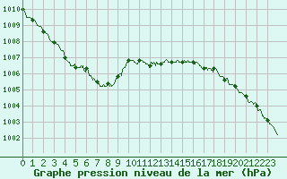 Courbe de la pression atmosphrique pour Pointe de Chassiron (17)