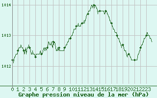 Courbe de la pression atmosphrique pour Hyres (83)