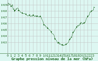 Courbe de la pression atmosphrique pour Muret (31)